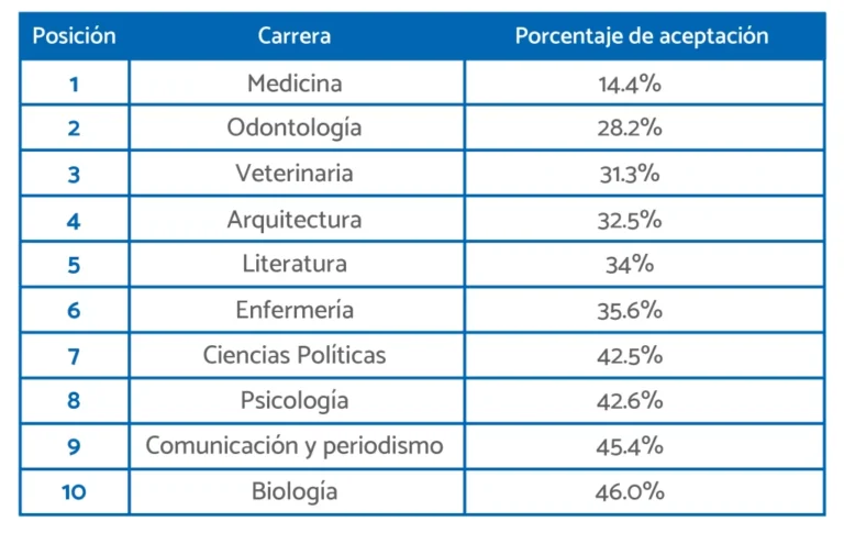 Carreras con Mayor Demanda Laboral: Futuros Estudiantes