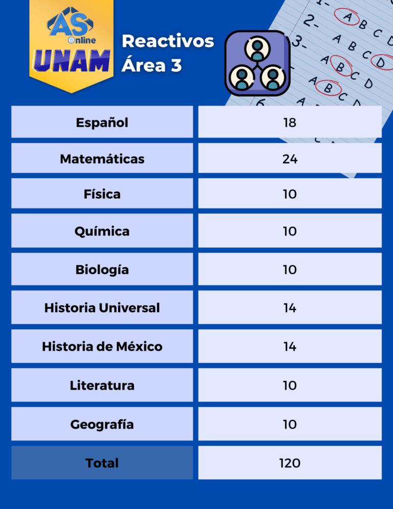Guía Completa de Todas las Carreras del Área 3 en la UNAM