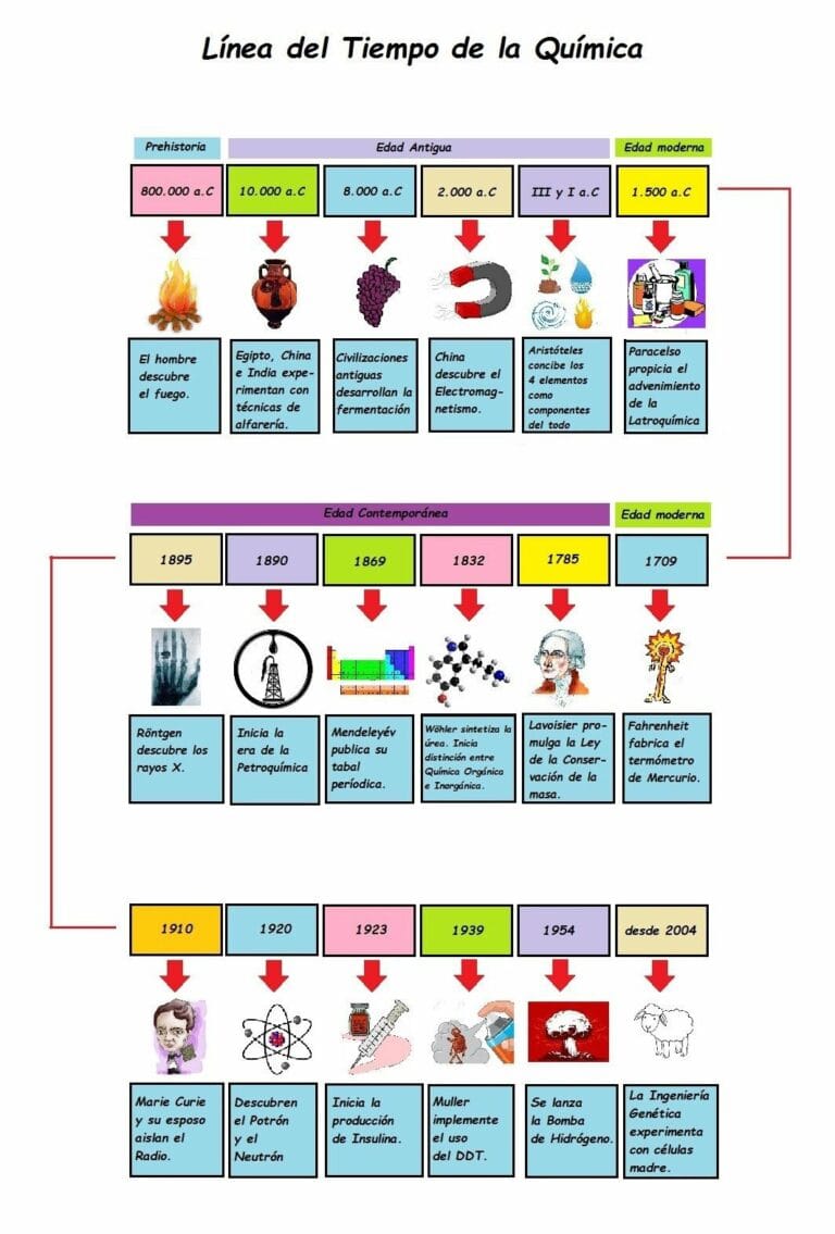 Historia de la Química: Descubrimientos y Avances Claves