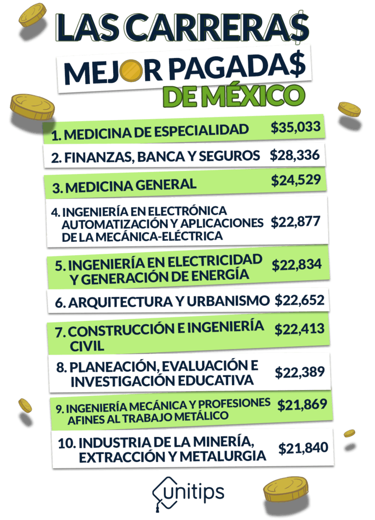 Las Carreras Mejor Pagadas en México: Guía de Oportunidades