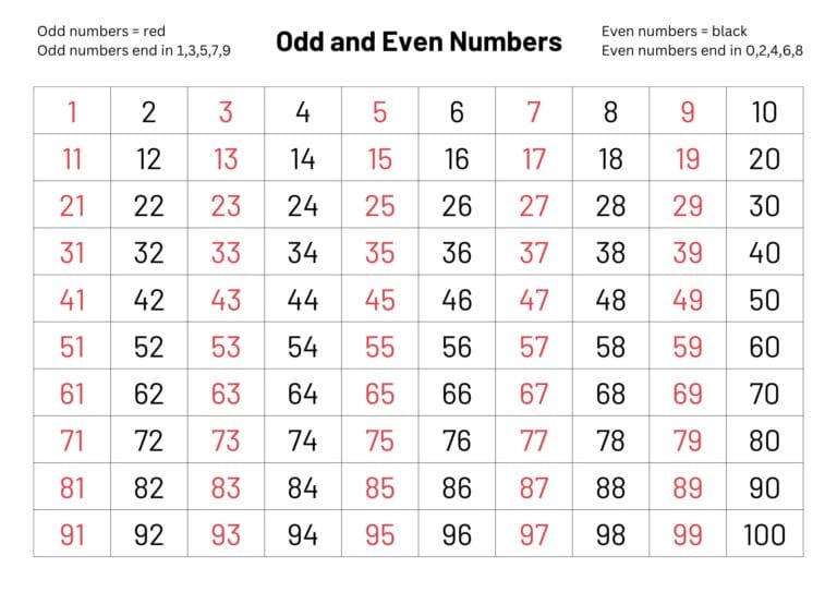 Lista de Números Impares del 1 al 100: Guía Matemática