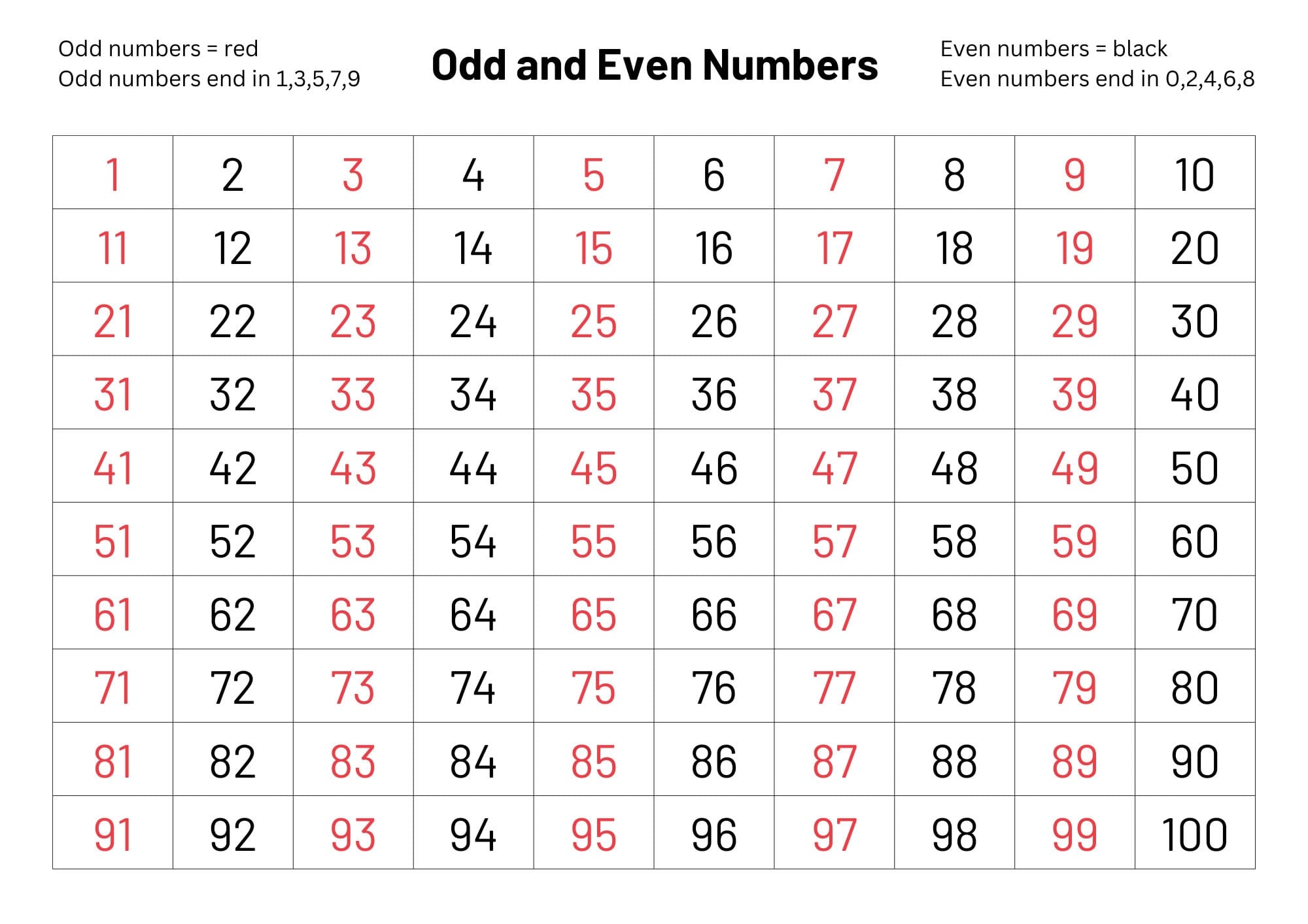 Lista de Números Impares del 1 al 100: Guía Matemática
