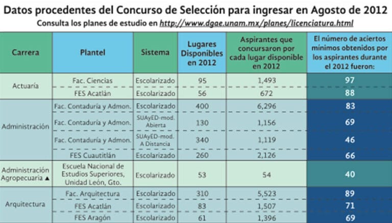 Preguntas de Matemáticas Típicas en el Examen UNAM