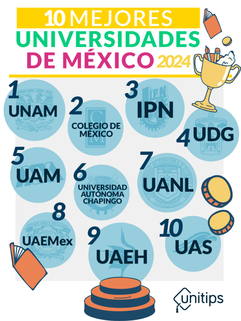 Ranking de las Mejores Universidades de México en 2024
