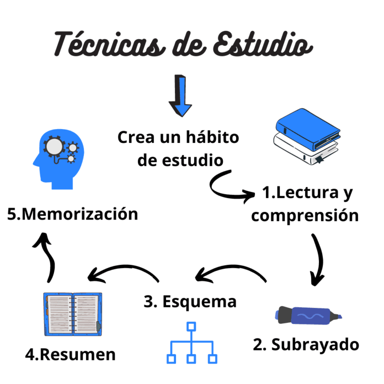 Técnicas de Estudio Efectivas: Mejora tu Aprendizaje y Memoria