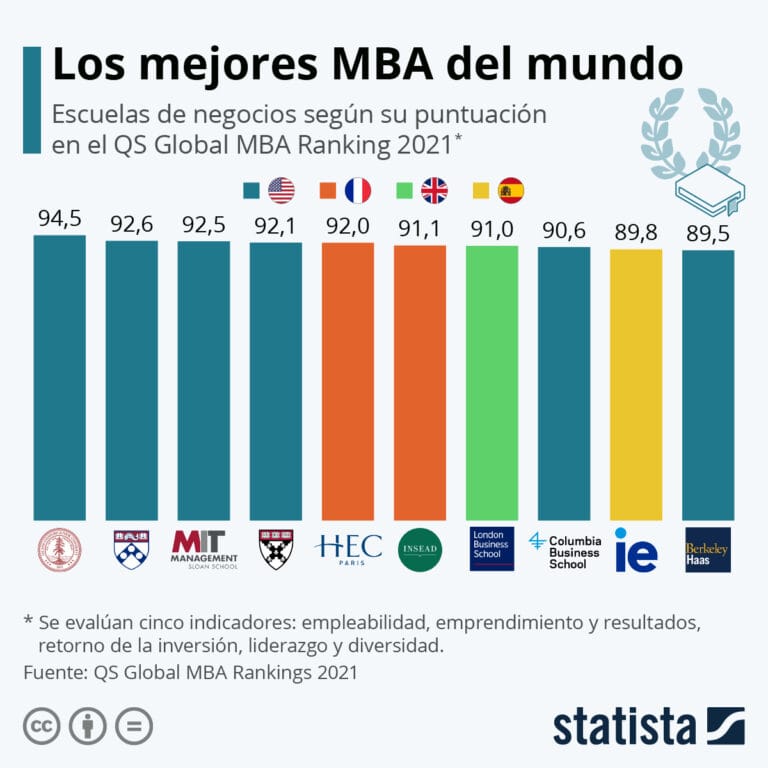 Descubre las mejores escuelas en línea para estudiar en una universidad de prestigio