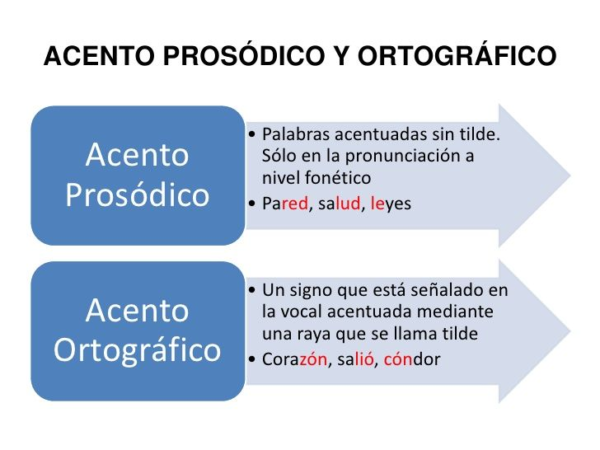 Acento Prosódico, Ortográfico y Diacrítico: Guía Definitiva