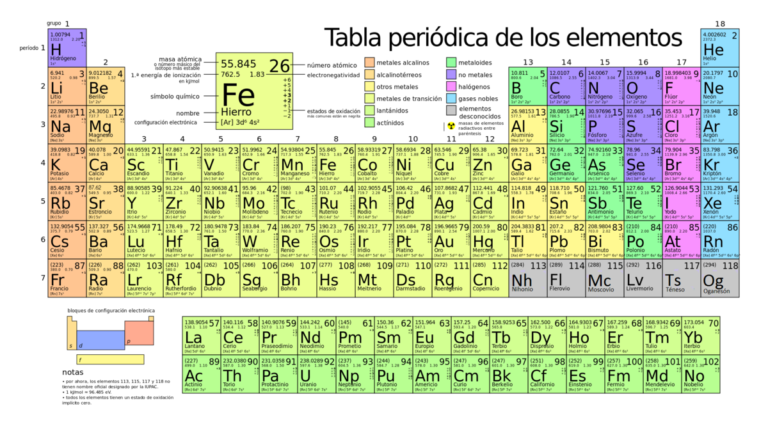 Tabla Periódica: Números de Oxidación y Propiedades Químicas Esenciales